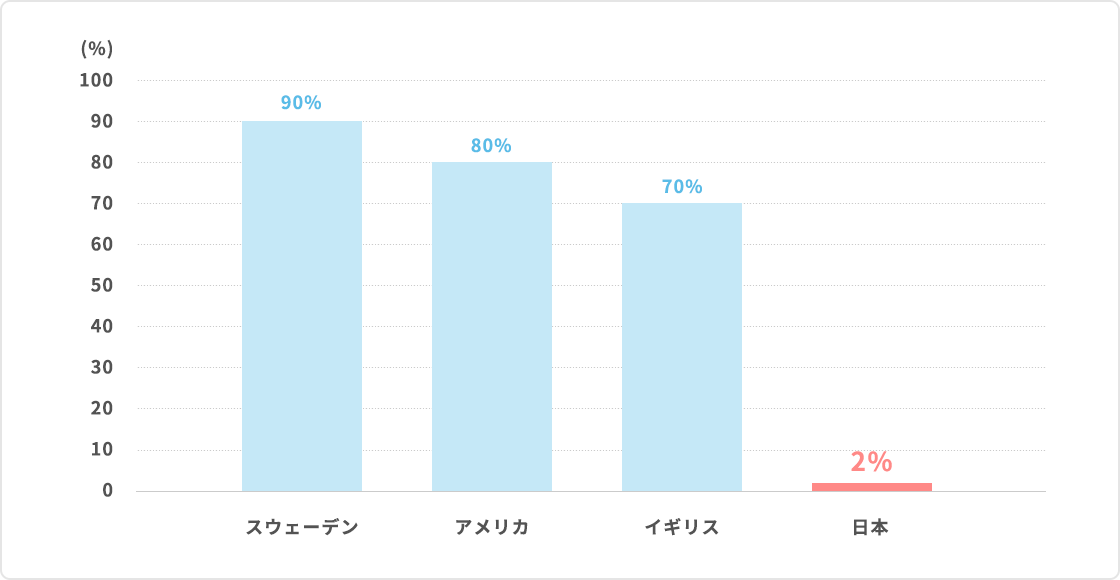 スウェーデン90%、アメリカ80%、イギリス70%、日本2%